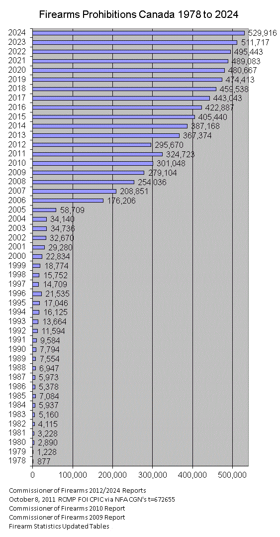 FirearmsProhibitionsCanada1978to2009.gif